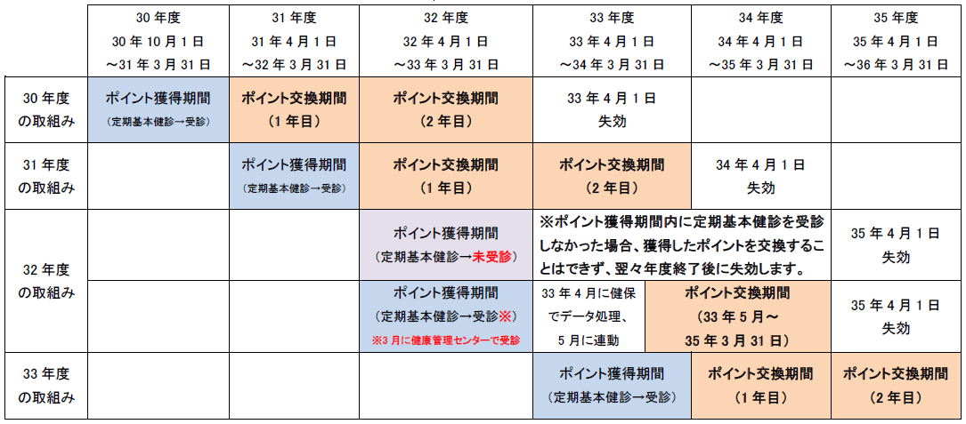 ポイントの獲得・交換期間・失効日のイメージ